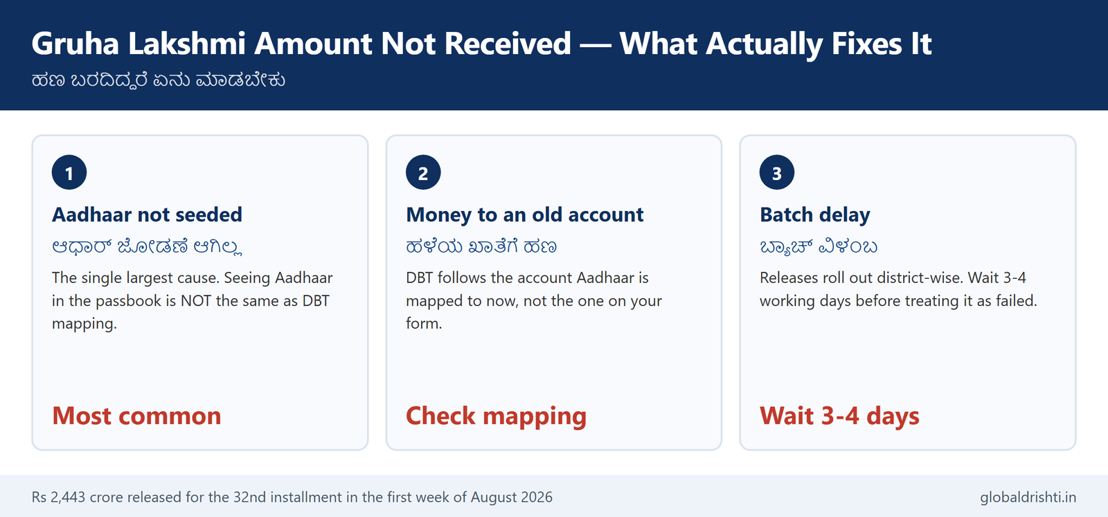 Gruha Lakshmi amount not received, Aadhaar not seeded for DBT, money going to an old bank account, or a district-wise batch delay