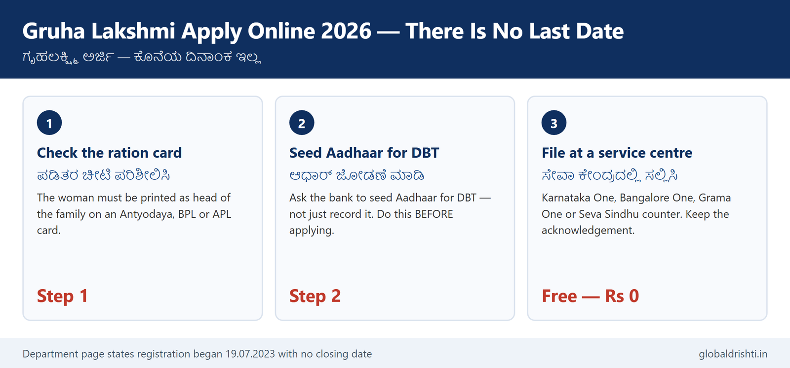 Gruhalakshmi apply online 2026 process. Check the ration card, seed Aadhaar for DBT, then file free at a Karnataka One, Bangalore One or Grama One centre