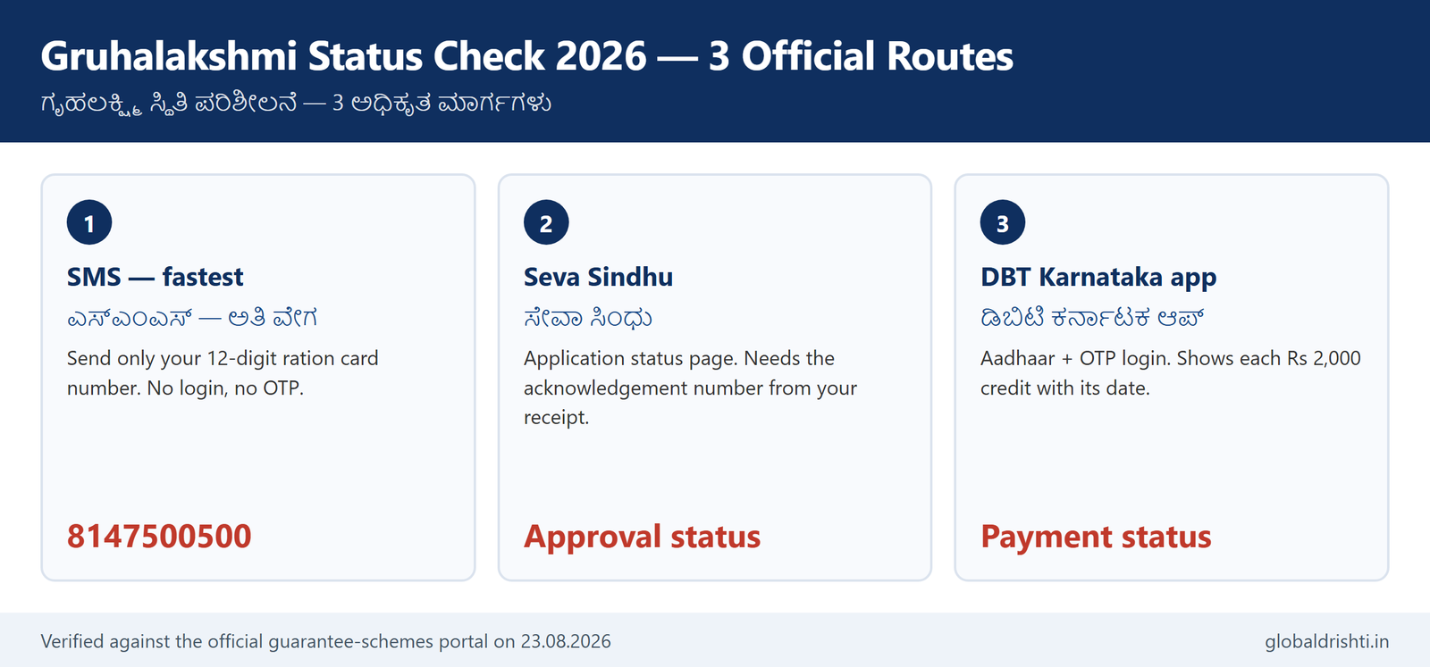 Gruhalakshmi status check 2026, the three official routes: SMS to 8147500500, the Seva Sindhu application status page, and the DBT Karnataka app