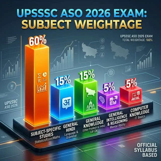 UPSSSC ASO 2026 Exam Pattern Weightage 3D Chart
